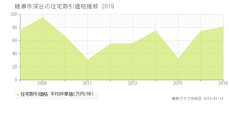 綾瀬市深谷の住宅価格推移グラフ 