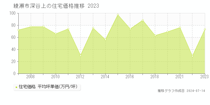 綾瀬市深谷上の住宅取引事例推移グラフ 