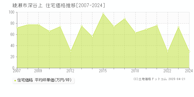 綾瀬市深谷上の住宅価格推移グラフ 