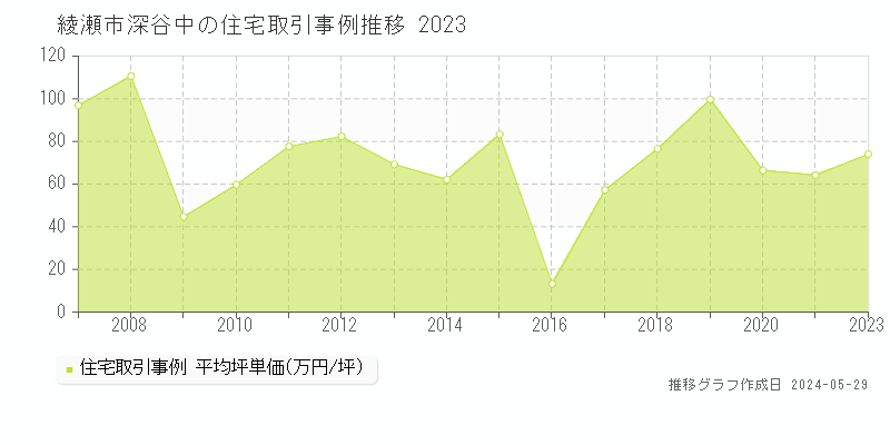 綾瀬市深谷中の住宅取引事例推移グラフ 