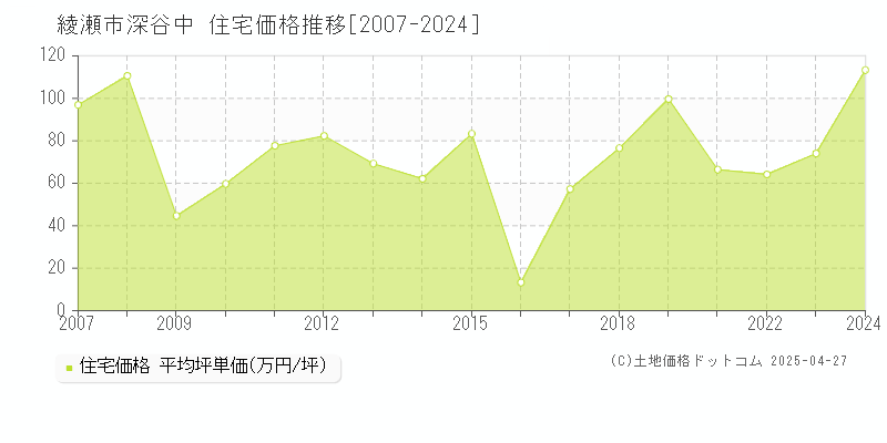 綾瀬市深谷中の住宅価格推移グラフ 