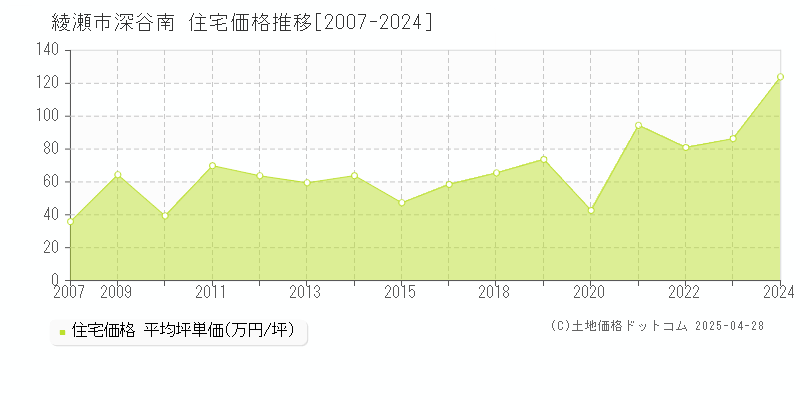 綾瀬市深谷南の住宅価格推移グラフ 