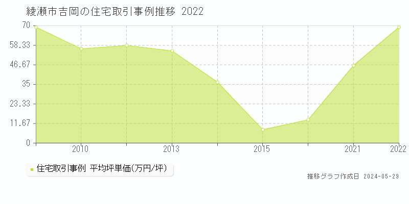 綾瀬市吉岡の住宅取引価格推移グラフ 