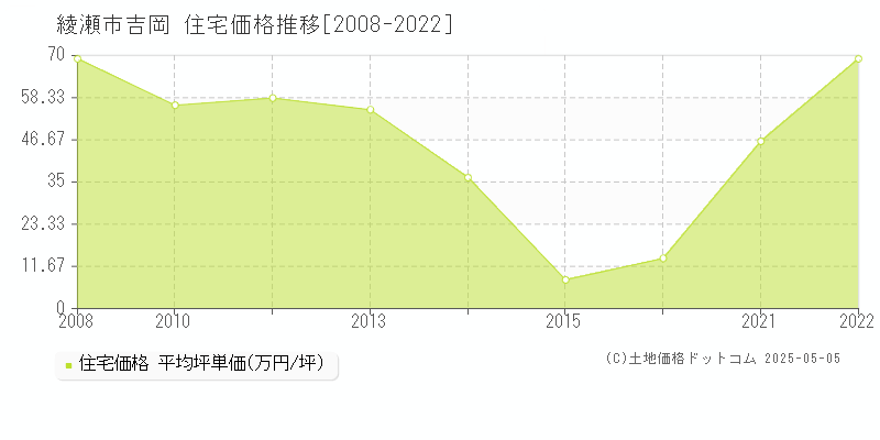 綾瀬市吉岡の住宅価格推移グラフ 