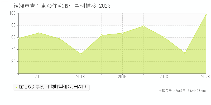 綾瀬市吉岡東の住宅取引価格推移グラフ 