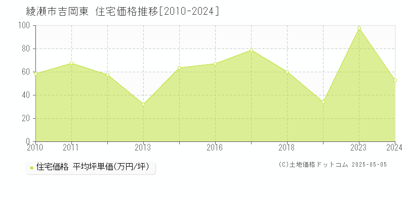 吉岡東(綾瀬市)の住宅価格推移グラフ(坪単価)[2010-2024年]