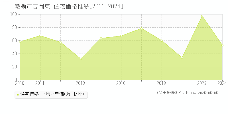 綾瀬市吉岡東の住宅価格推移グラフ 