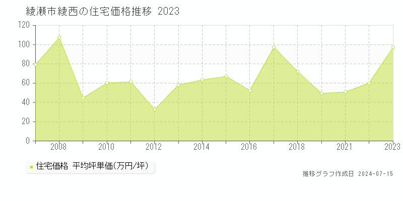 綾瀬市綾西の住宅価格推移グラフ 