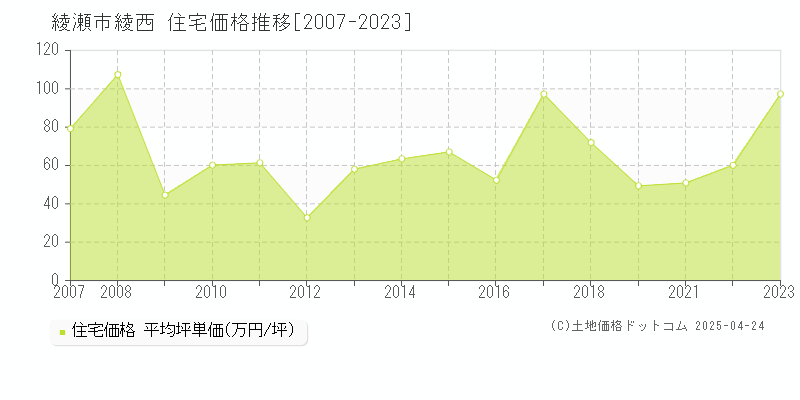 綾瀬市綾西の住宅価格推移グラフ 