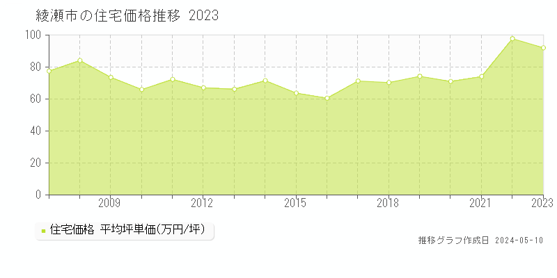 綾瀬市全域の住宅取引価格推移グラフ 