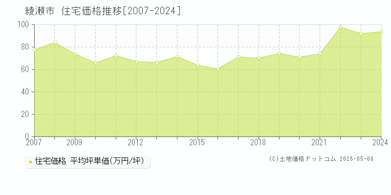 綾瀬市(神奈川県)の住宅価格推移グラフ(坪単価)[2007-2024年]