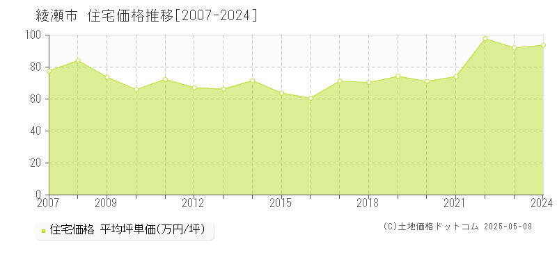 綾瀬市全域の住宅取引価格推移グラフ 