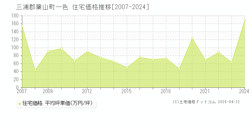 三浦郡葉山町一色の住宅価格推移グラフ 