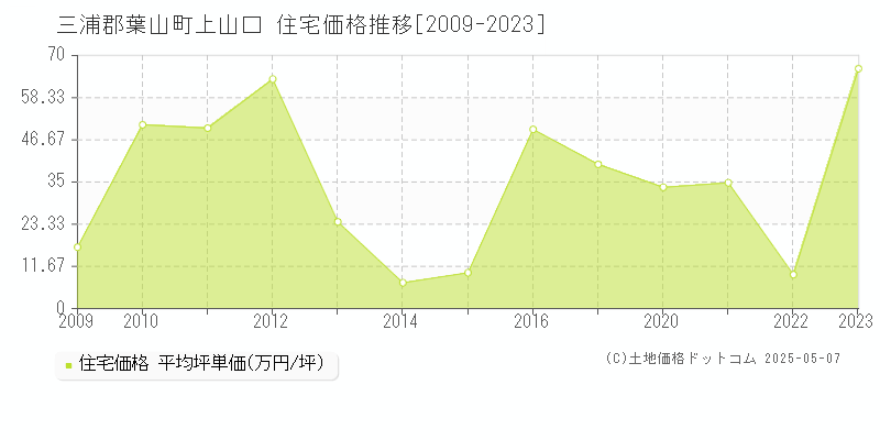 上山口(三浦郡葉山町)の住宅価格推移グラフ(坪単価)[2009-2023年]