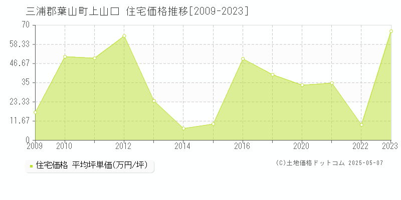 三浦郡葉山町上山口の住宅価格推移グラフ 