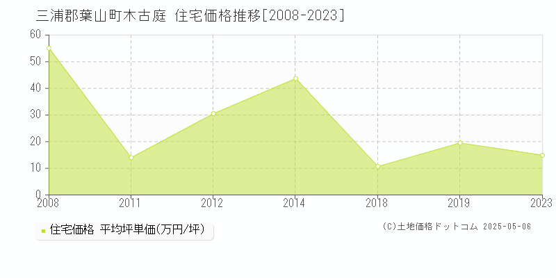 木古庭(三浦郡葉山町)の住宅価格推移グラフ(坪単価)[2008-2023年]