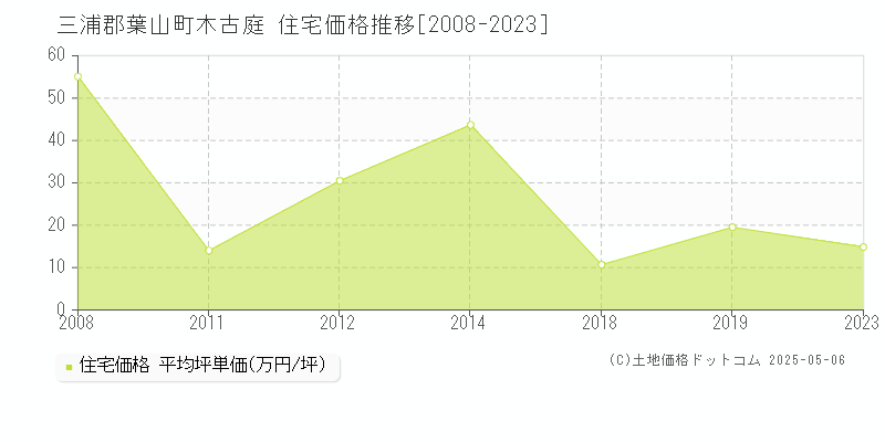 三浦郡葉山町木古庭の住宅価格推移グラフ 