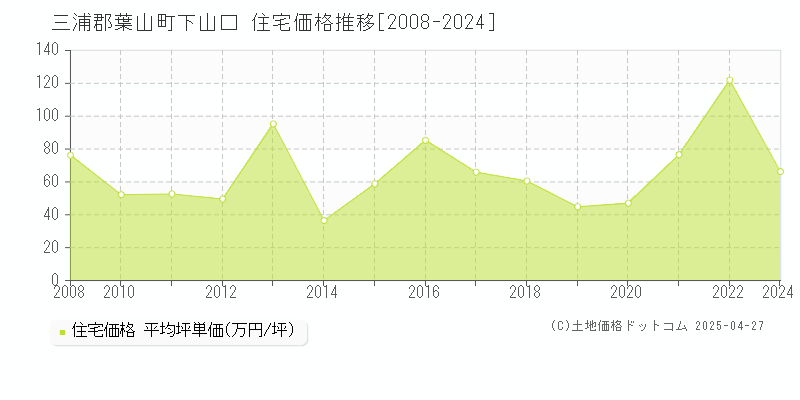 三浦郡葉山町下山口の住宅価格推移グラフ 