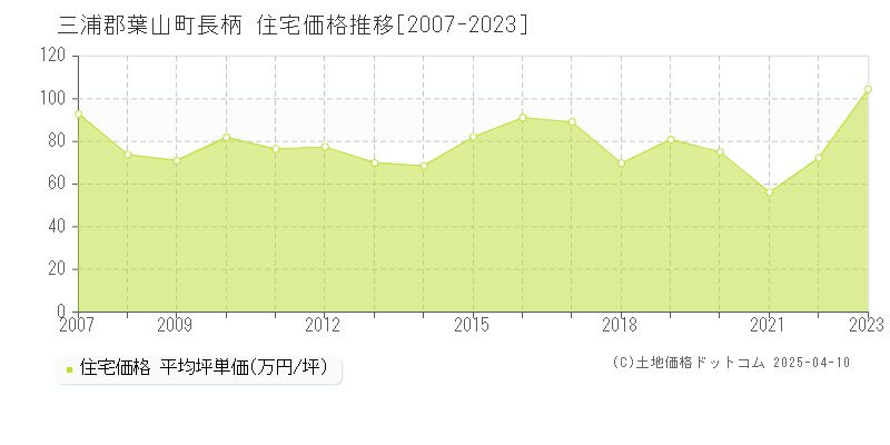 三浦郡葉山町長柄の住宅価格推移グラフ 