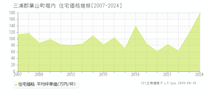 三浦郡葉山町堀内の住宅価格推移グラフ 