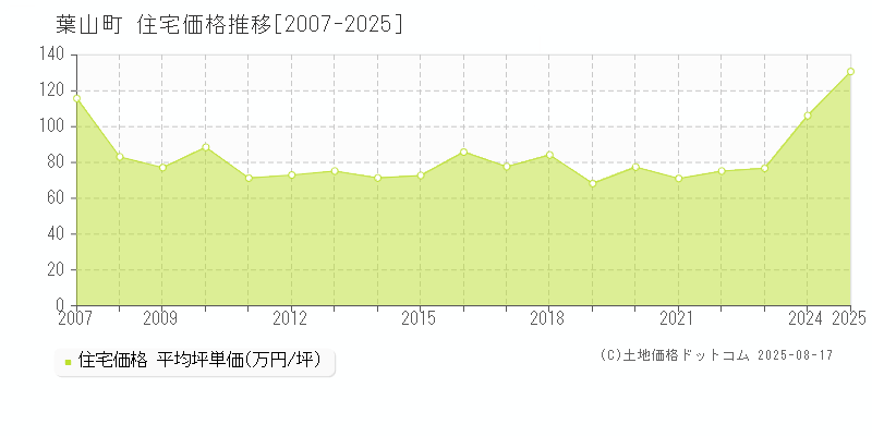 葉山町(神奈川県)の住宅価格推移グラフ(坪単価)[2007-2025年]