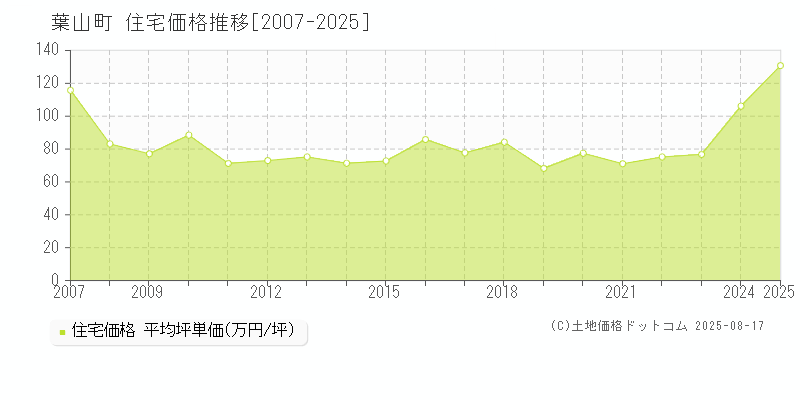 三浦郡葉山町全域の住宅価格推移グラフ 