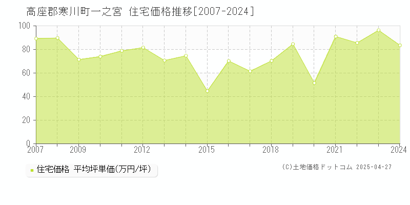 高座郡寒川町一之宮の住宅価格推移グラフ 