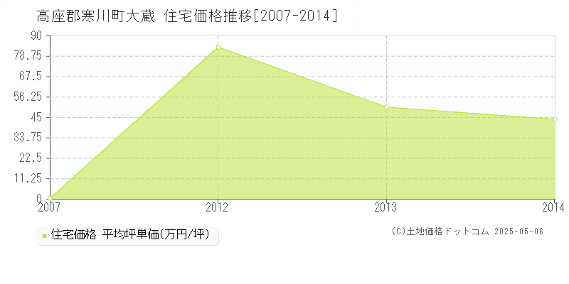 大蔵(高座郡寒川町)の住宅価格推移グラフ(坪単価)[2007-2014年]
