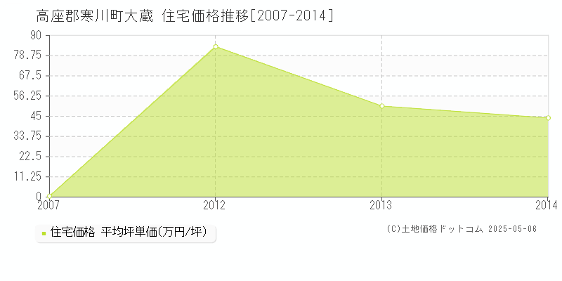 高座郡寒川町大蔵の住宅価格推移グラフ 