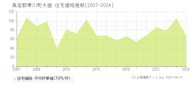 高座郡寒川町大曲の住宅価格推移グラフ 