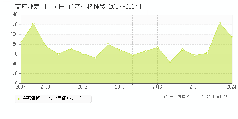 高座郡寒川町岡田の住宅価格推移グラフ 