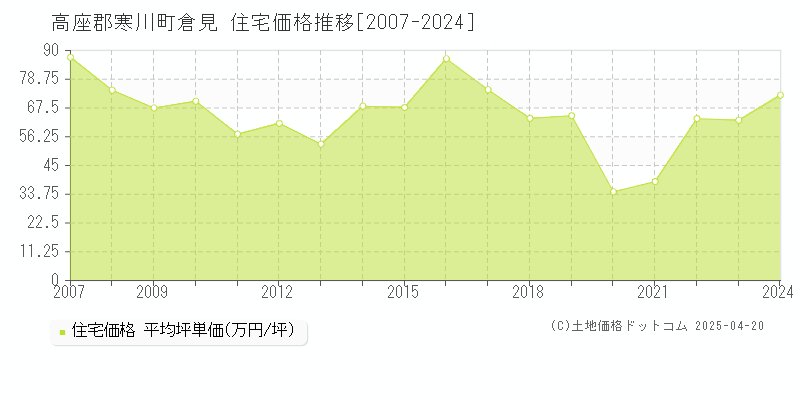 高座郡寒川町倉見の住宅価格推移グラフ 