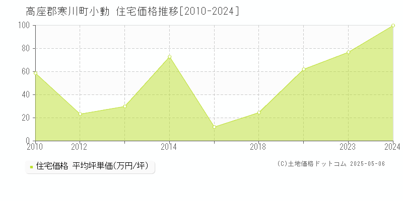 小動(高座郡寒川町)の住宅価格推移グラフ(坪単価)[2010-2024年]