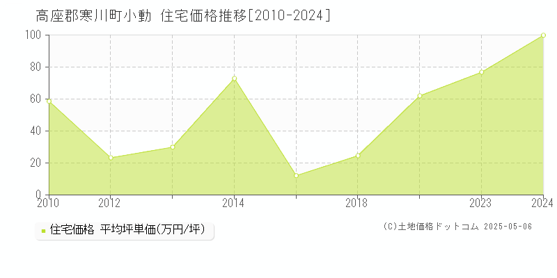 高座郡寒川町小動の住宅価格推移グラフ 