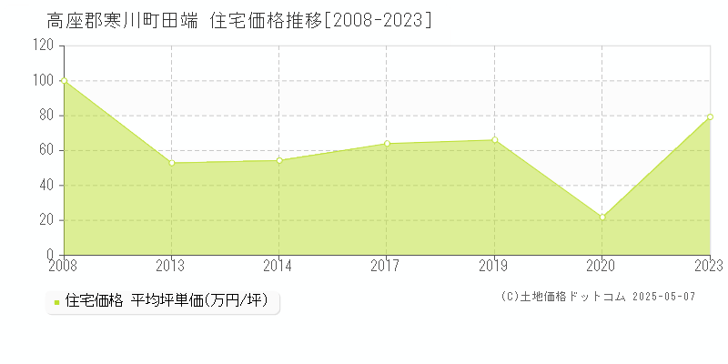 田端(高座郡寒川町)の住宅価格推移グラフ(坪単価)[2008-2023年]