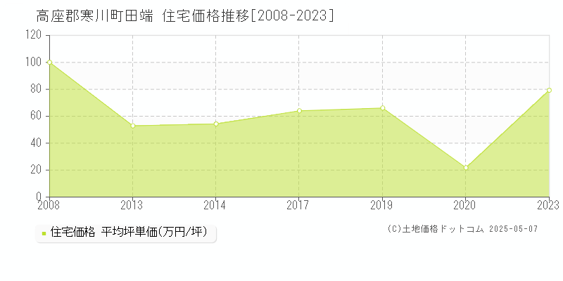 高座郡寒川町田端の住宅価格推移グラフ 