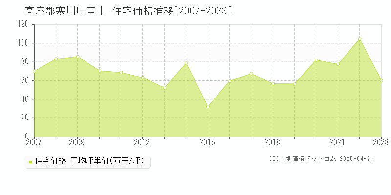 高座郡寒川町宮山の住宅価格推移グラフ 