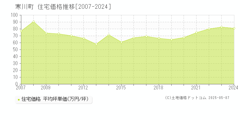 寒川町(神奈川県)の住宅価格推移グラフ(坪単価)[2007-2024年]