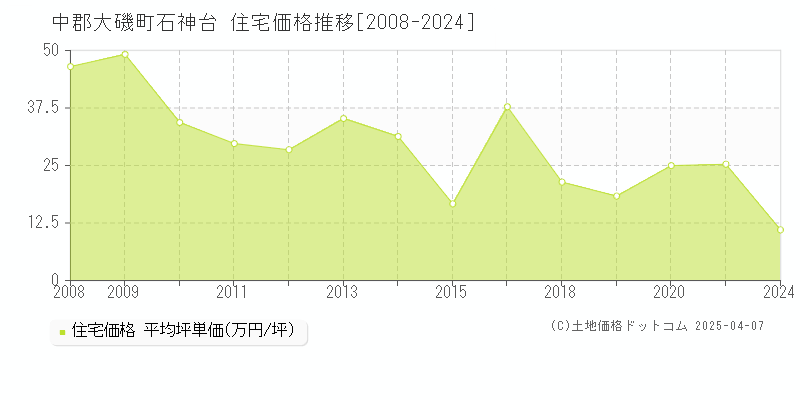 中郡大磯町石神台の住宅価格推移グラフ 