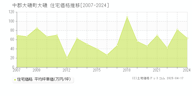 中郡大磯町大磯の住宅価格推移グラフ 