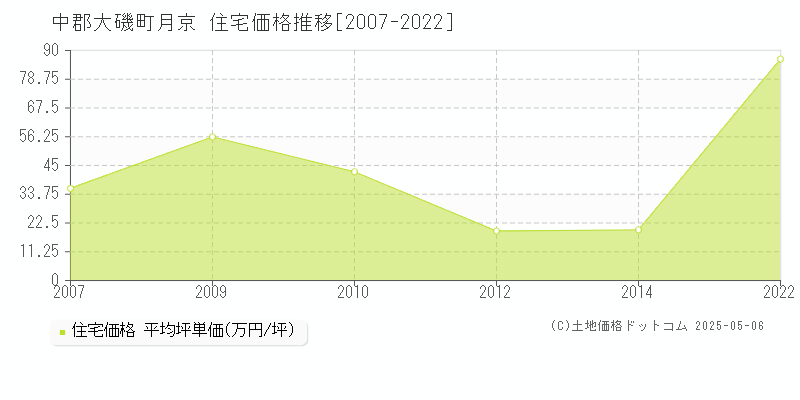 月京(中郡大磯町)の住宅価格推移グラフ(坪単価)[2007-2022年]