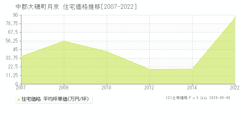 中郡大磯町月京の住宅価格推移グラフ 