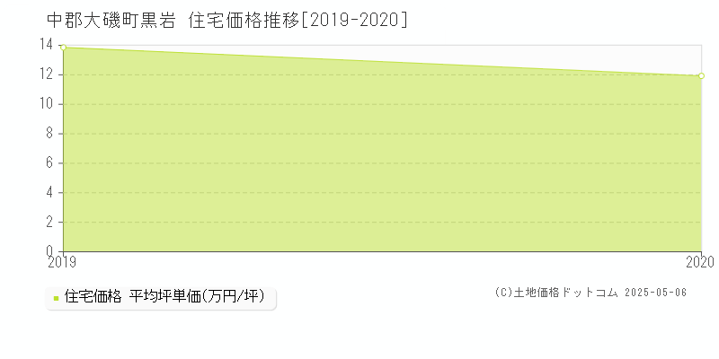 黒岩(中郡大磯町)の住宅価格推移グラフ(坪単価)[2019-2020年]