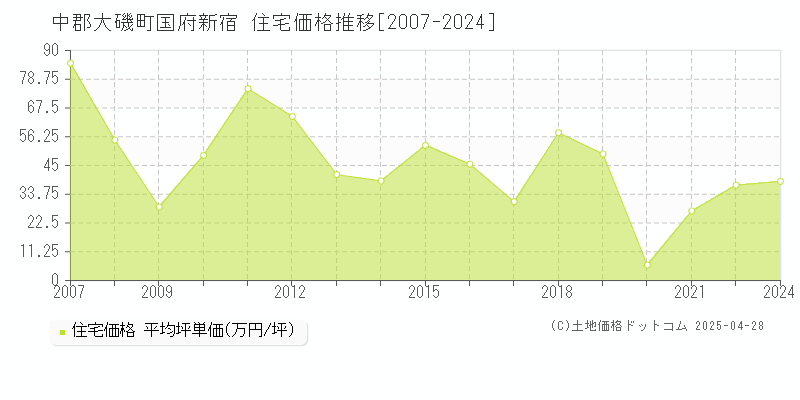 中郡大磯町国府新宿の住宅価格推移グラフ 