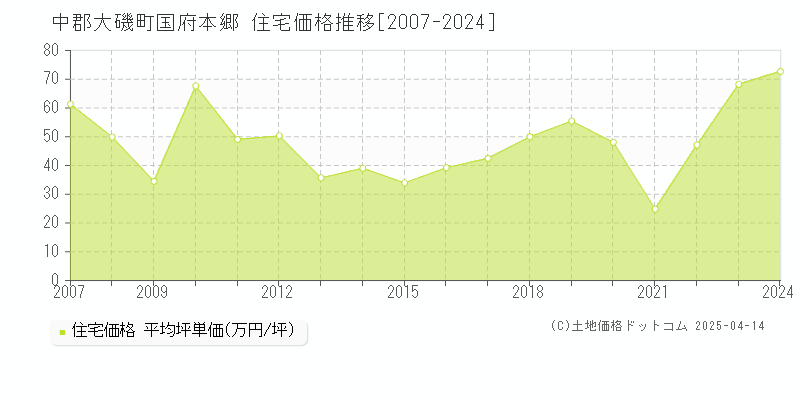 中郡大磯町国府本郷の住宅取引価格推移グラフ 