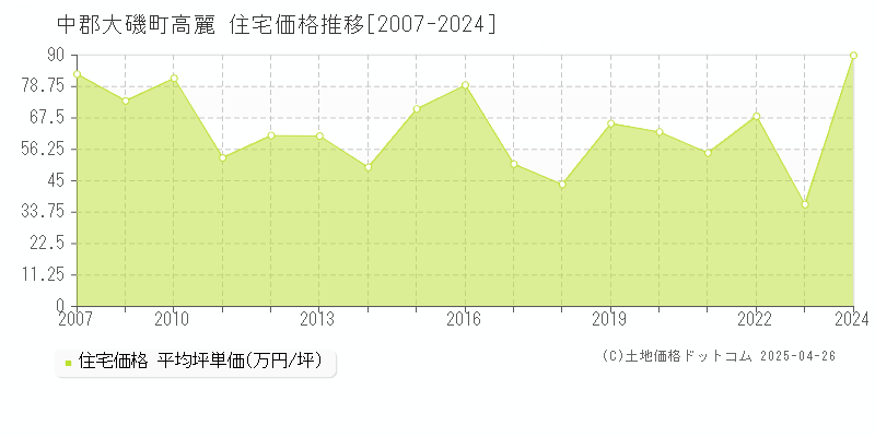 中郡大磯町高麗の住宅価格推移グラフ 