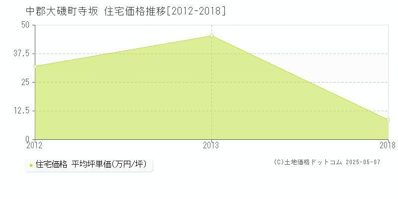 寺坂(中郡大磯町)の住宅価格推移グラフ(坪単価)[2012-2018年]