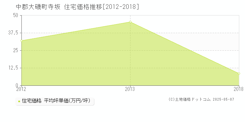 中郡大磯町寺坂の住宅価格推移グラフ 