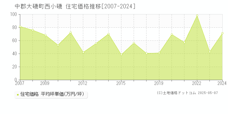 西小磯(中郡大磯町)の住宅価格推移グラフ(坪単価)[2007-2024年]