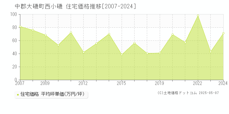 中郡大磯町西小磯の住宅価格推移グラフ 